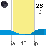 Round Point tide chart for Wednesday, November 23, 2022