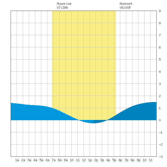 Round Point tide chart for Thursday, November 24, 2022