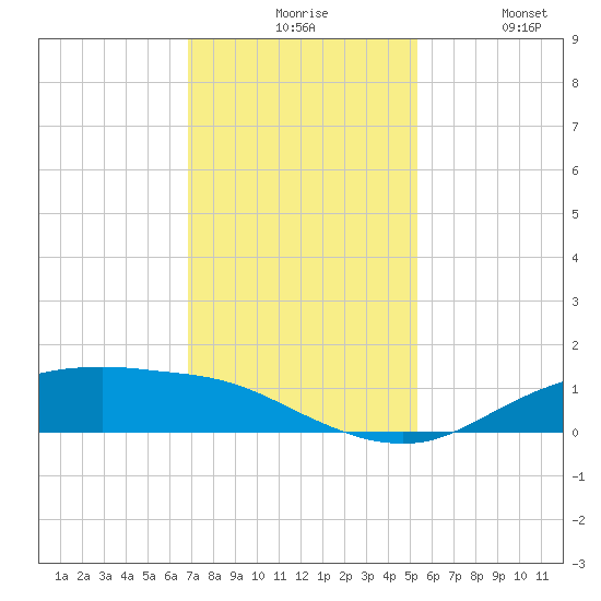 Round Point tide chart for Sunday, November 27, 2022