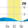 Round Point tide chart for Monday, November 28, 2022