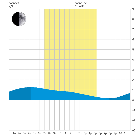 Round Point tide chart for Wednesday, November 30, 2022