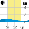 Round Point tide chart for Wednesday, November 30, 2022