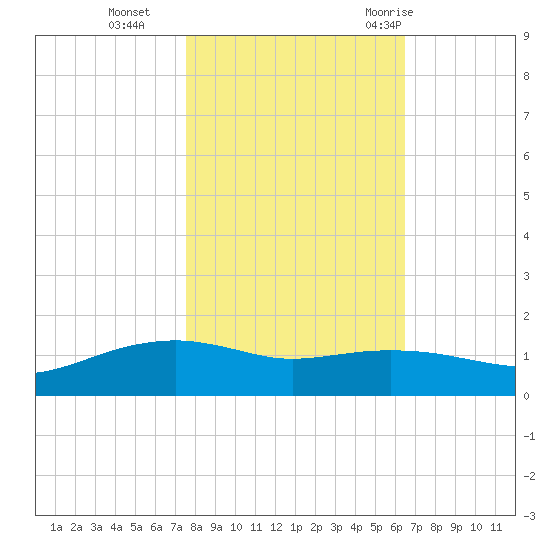 Round Point tide chart for Friday, November 4, 2022