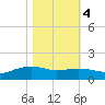 Round Point tide chart for Friday, November 4, 2022