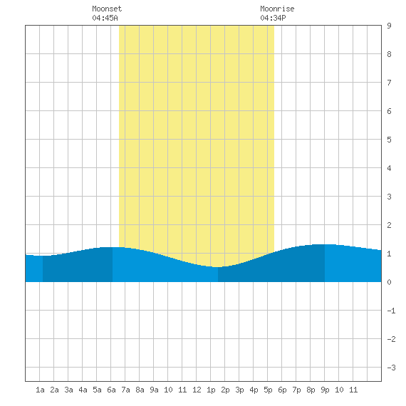 Round Point tide chart for Sunday, November 6, 2022