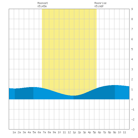 Round Point tide chart for Monday, November 7, 2022