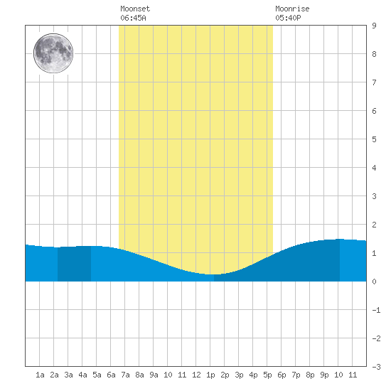 Round Point tide chart for Tuesday, November 8, 2022