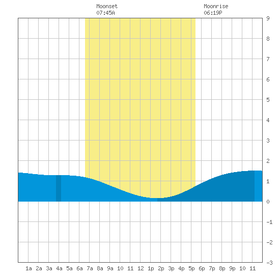 Round Point tide chart for Wednesday, November 9, 2022