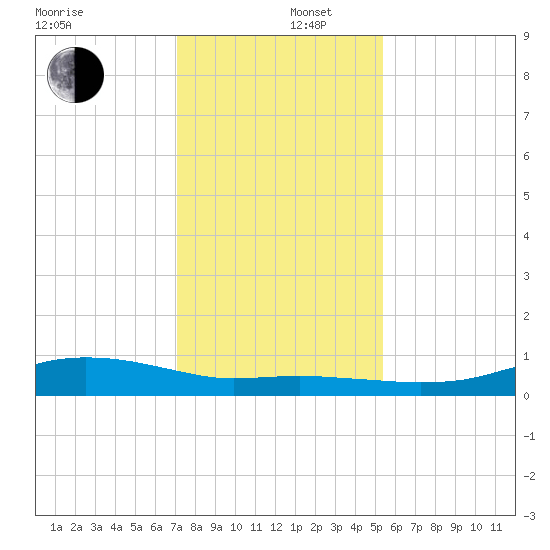 Round Point tide chart for Friday, December 16, 2022
