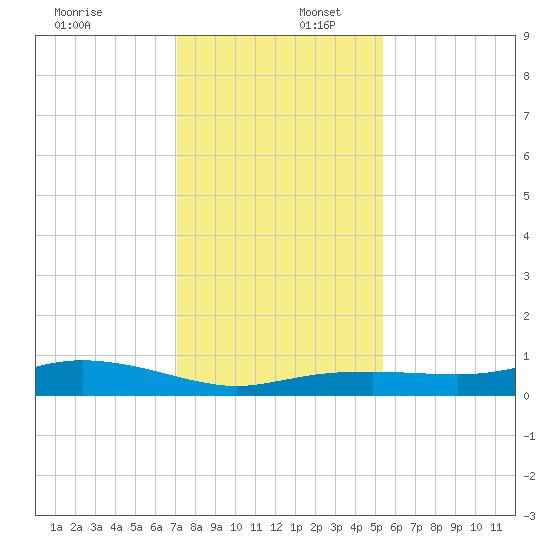 Round Point tide chart for Saturday, December 17, 2022