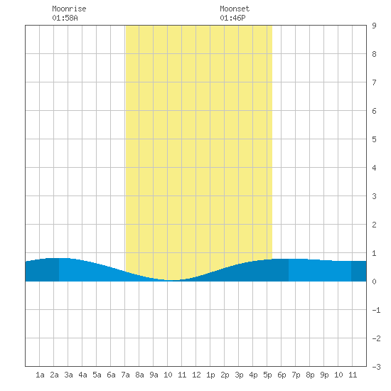 Round Point tide chart for Sunday, December 18, 2022