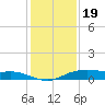 Round Point tide chart for Monday, December 19, 2022
