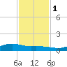 Round Point tide chart for Thursday, December 1, 2022