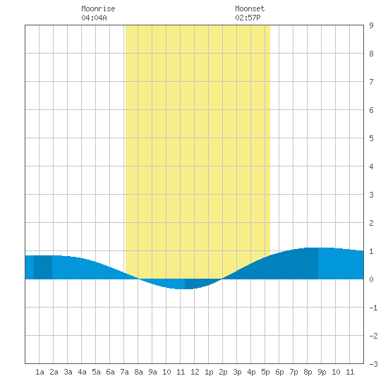 Round Point tide chart for Tuesday, December 20, 2022