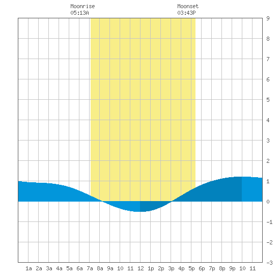 Round Point tide chart for Wednesday, December 21, 2022