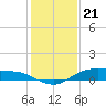 Round Point tide chart for Wednesday, December 21, 2022