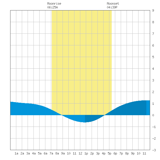 Round Point tide chart for Thursday, December 22, 2022