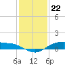 Round Point tide chart for Thursday, December 22, 2022