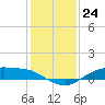 Round Point tide chart for Saturday, December 24, 2022