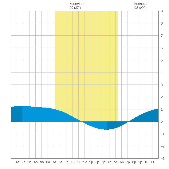 Round Point tide chart for Sunday, December 25, 2022