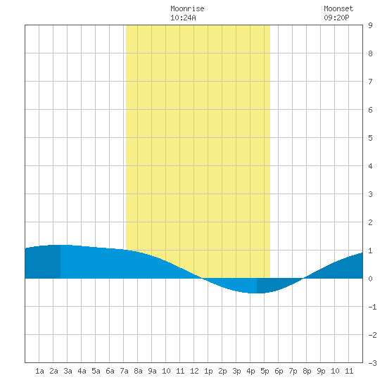Round Point tide chart for Monday, December 26, 2022