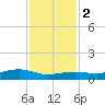 Round Point tide chart for Friday, December 2, 2022