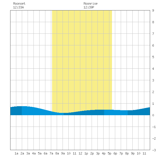 Round Point tide chart for Friday, December 30, 2022