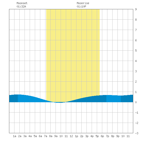 Round Point tide chart for Saturday, December 31, 2022