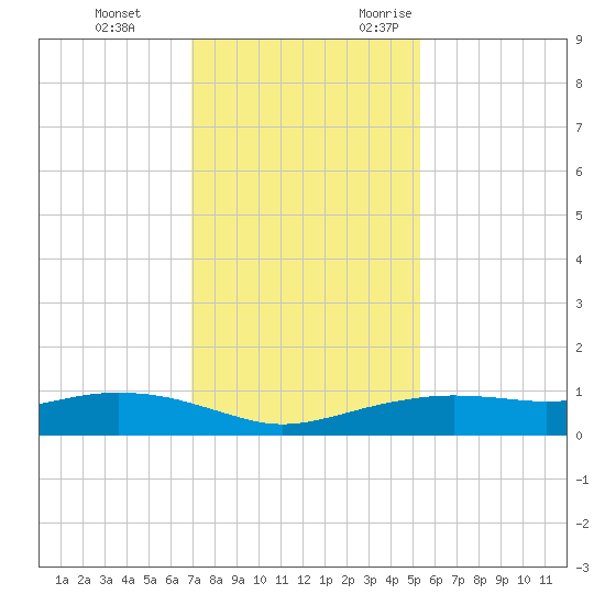 Round Point tide chart for Saturday, December 3, 2022