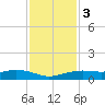 Round Point tide chart for Saturday, December 3, 2022