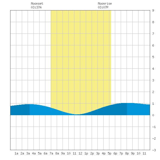 Round Point tide chart for Sunday, December 4, 2022