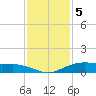 Round Point tide chart for Monday, December 5, 2022