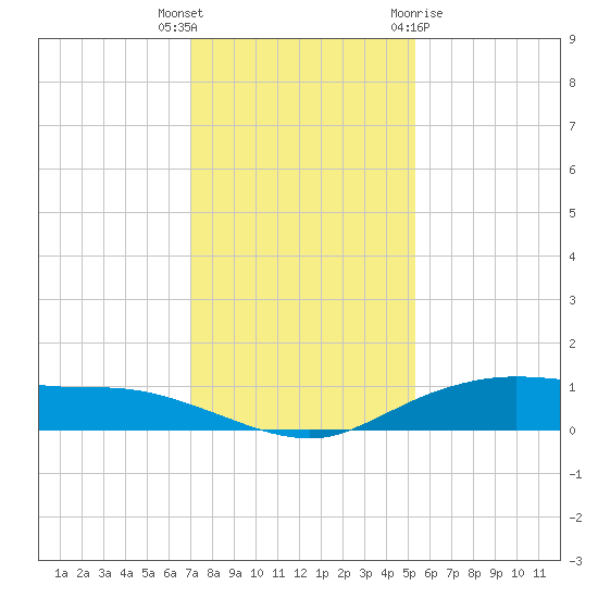 Round Point tide chart for Tuesday, December 6, 2022
