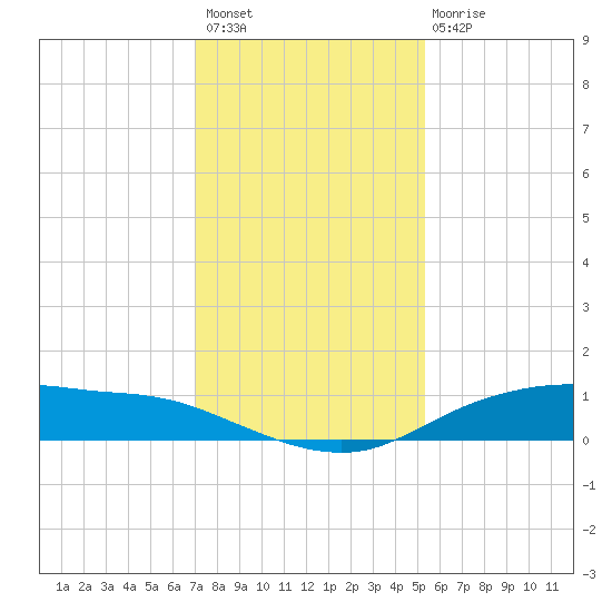 Round Point tide chart for Thursday, December 8, 2022