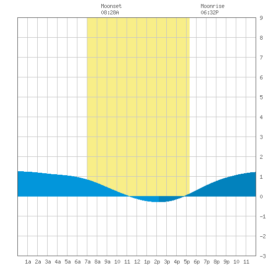 Round Point tide chart for Friday, December 9, 2022