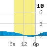 Round Point tide chart for Tuesday, January 10, 2023