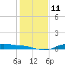 Round Point tide chart for Wednesday, January 11, 2023