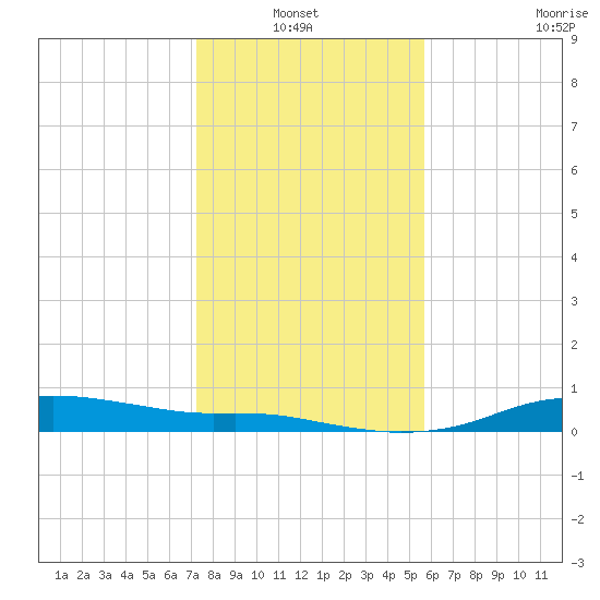 Round Point tide chart for Thursday, January 12, 2023