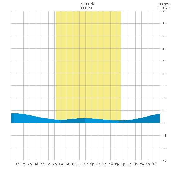 Round Point tide chart for Friday, January 13, 2023