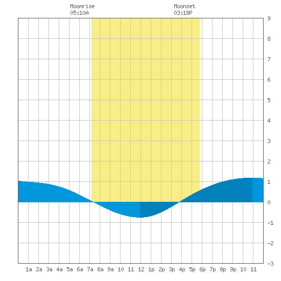 Round Point tide chart for Thursday, January 19, 2023