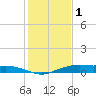 Round Point tide chart for Sunday, January 1, 2023