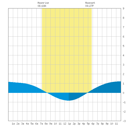 Round Point tide chart for Friday, January 20, 2023