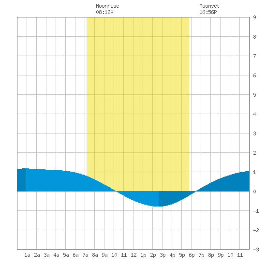 Round Point tide chart for Sunday, January 22, 2023