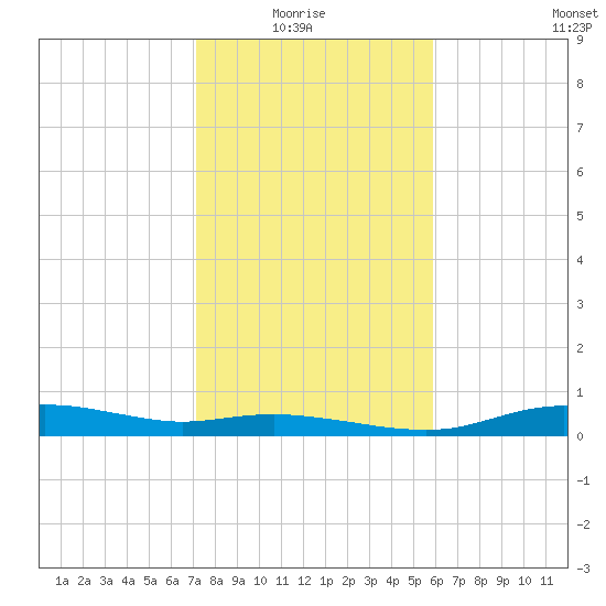 Round Point tide chart for Thursday, January 26, 2023