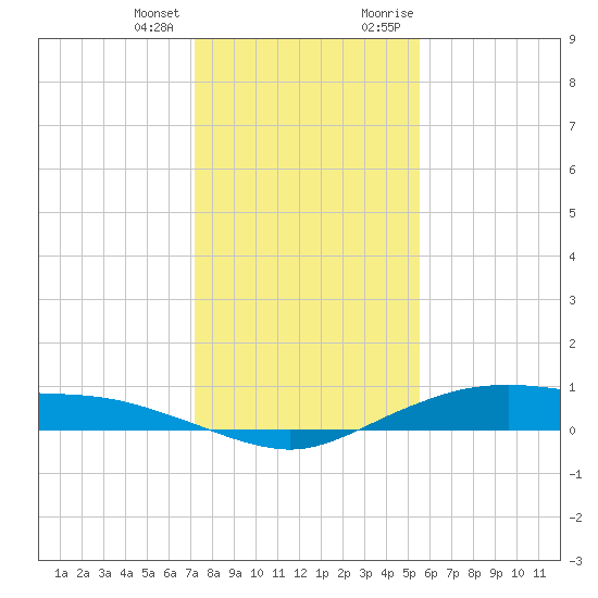 Round Point tide chart for Tuesday, January 3, 2023