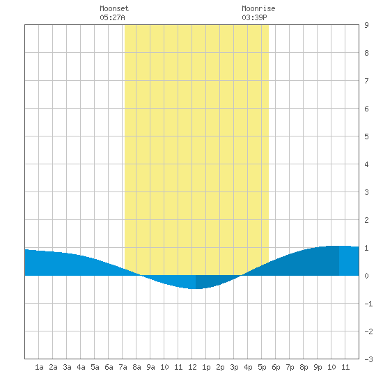 Round Point tide chart for Wednesday, January 4, 2023