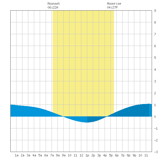 Round Point tide chart for Thursday, January 5, 2023