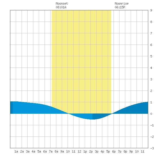 Round Point tide chart for Saturday, January 7, 2023