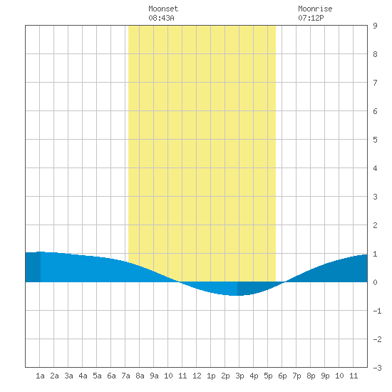 Round Point tide chart for Sunday, January 8, 2023