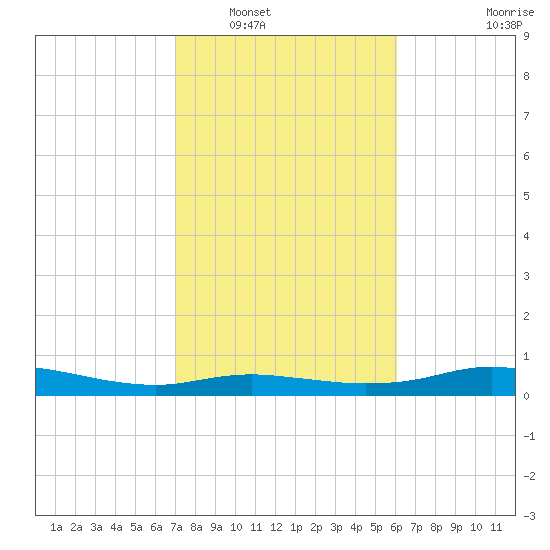 Round Point tide chart for Friday, February 10, 2023